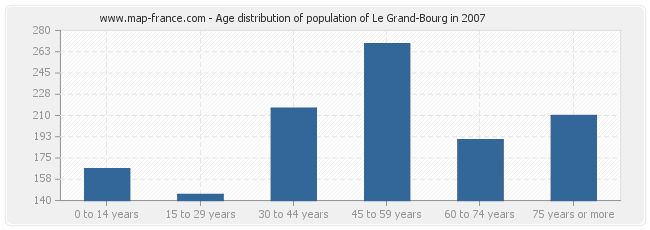 Age distribution of population of Le Grand-Bourg in 2007